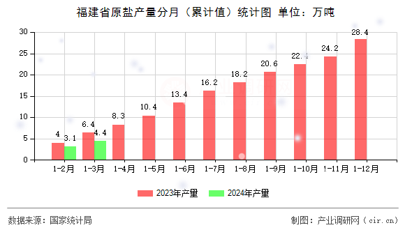 福建省原鹽產(chǎn)量分月（累計(jì)值）統(tǒng)計(jì)圖