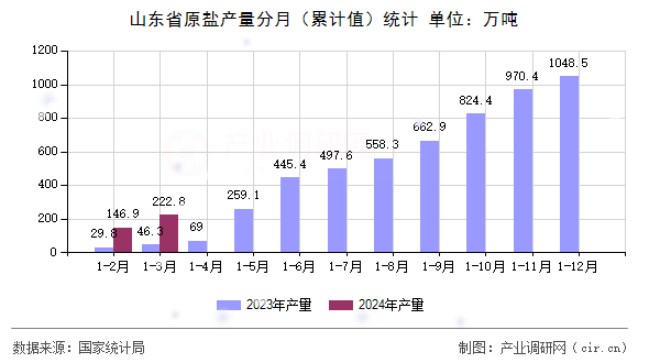 山東省原鹽產(chǎn)量分月（累計(jì)值）統(tǒng)計(jì)