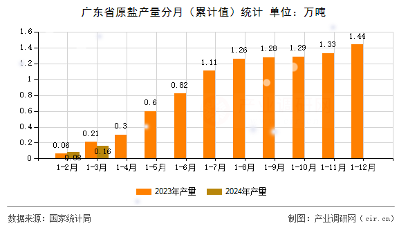 廣東省原鹽產量分月（累計值）統(tǒng)計