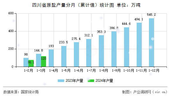 四川省原鹽產(chǎn)量分月（累計值）統(tǒng)計圖