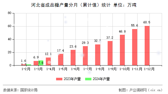 河北省成品糖產量分月（累計值）統(tǒng)計