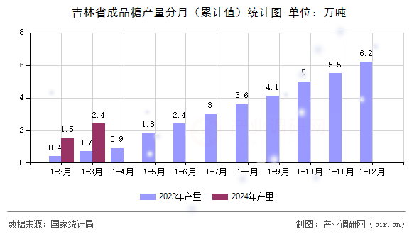 吉林省成品糖產(chǎn)量分月（累計(jì)值）統(tǒng)計(jì)圖