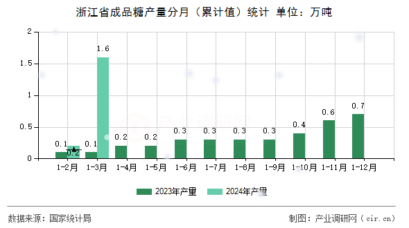 浙江省成品糖產(chǎn)量分月（累計值）統(tǒng)計