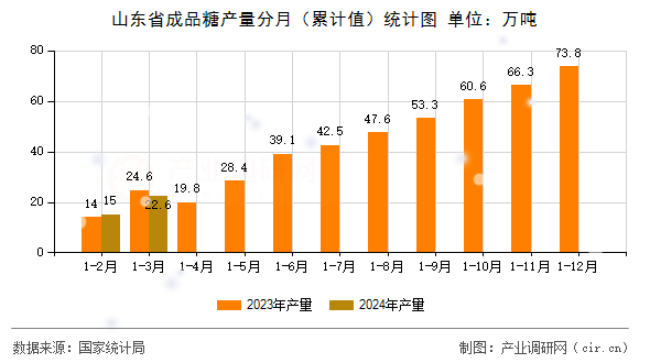山東省成品糖產(chǎn)量分月（累計(jì)值）統(tǒng)計(jì)圖