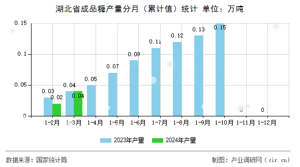 湖北省成品糖產(chǎn)量分月（累計(jì)值）統(tǒng)計(jì)