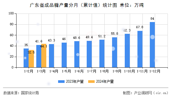 廣東省成品糖產(chǎn)量分月（累計值）統(tǒng)計圖