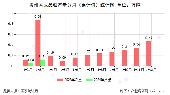 貴州省成品糖產(chǎn)量分月（累計值）統(tǒng)計圖
