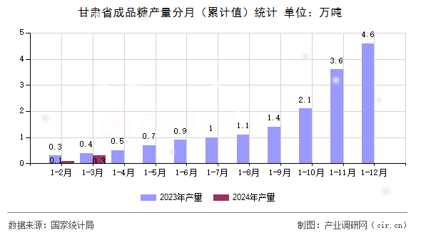 甘肅省成品糖產(chǎn)量分月（累計值）統(tǒng)計