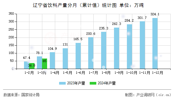 遼寧省飲料產(chǎn)量分月（累計(jì)值）統(tǒng)計(jì)圖