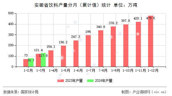 安徽省飲料產(chǎn)量分月（累計(jì)值）統(tǒng)計(jì)