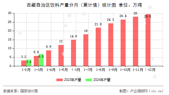 西藏自治區(qū)飲料產(chǎn)量分月（累計(jì)值）統(tǒng)計(jì)圖