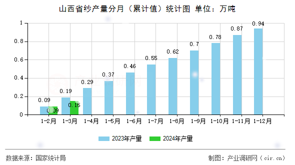 山西省紗產(chǎn)量分月（累計值）統(tǒng)計圖
