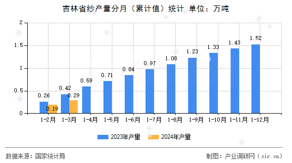 吉林省紗產(chǎn)量分月（累計值）統(tǒng)計