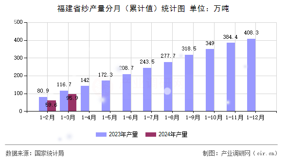 福建省紗產(chǎn)量分月（累計(jì)值）統(tǒng)計(jì)圖