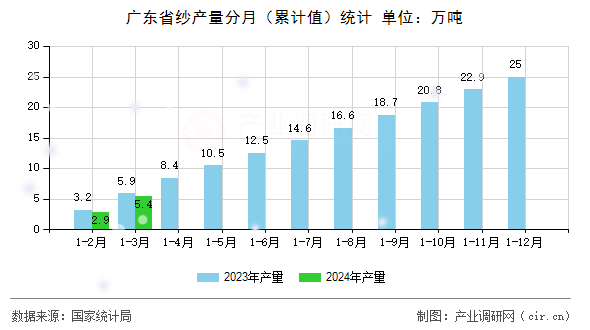 廣東省紗產量分月（累計值）統(tǒng)計