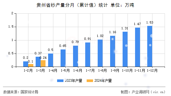 貴州省紗產(chǎn)量分月（累計值）統(tǒng)計