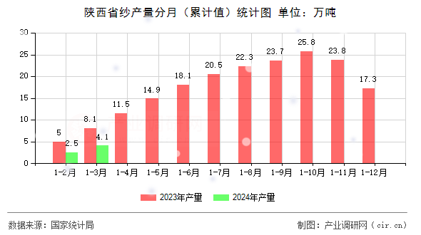 陜西省紗產(chǎn)量分月（累計值）統(tǒng)計圖