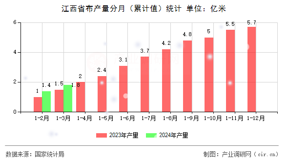 江西省布產(chǎn)量分月（累計(jì)值）統(tǒng)計(jì)
