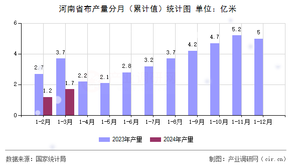 河南省布產(chǎn)量分月（累計(jì)值）統(tǒng)計(jì)圖