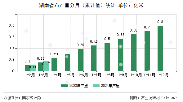 湖南省布產(chǎn)量分月（累計值）統(tǒng)計