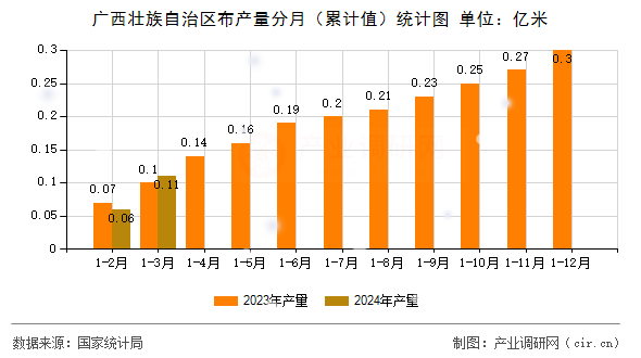 廣西壯族自治區(qū)布產(chǎn)量分月（累計(jì)值）統(tǒng)計(jì)圖