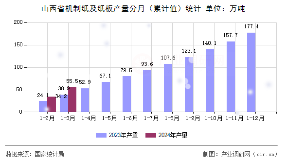 山西省機(jī)制紙及紙板產(chǎn)量分月（累計(jì)值）統(tǒng)計(jì)
