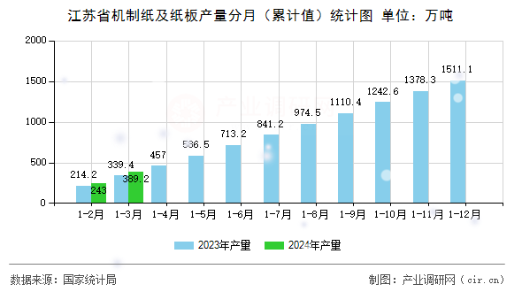 江蘇省機制紙及紙板產(chǎn)量分月（累計值）統(tǒng)計圖