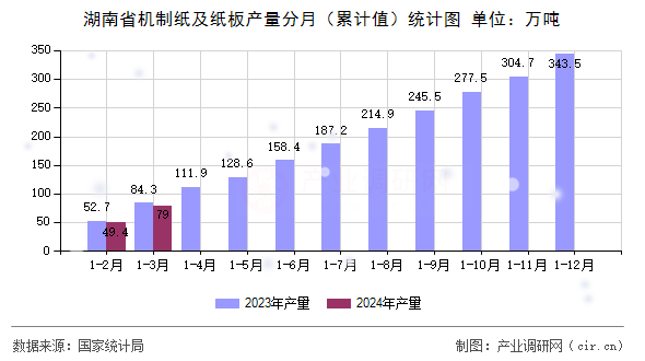 湖南省機(jī)制紙及紙板產(chǎn)量分月（累計(jì)值）統(tǒng)計(jì)圖