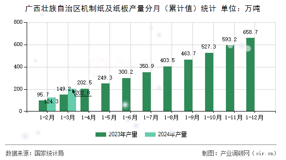 廣西壯族自治區(qū)機(jī)制紙及紙板產(chǎn)量分月（累計(jì)值）統(tǒng)計(jì)