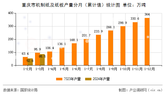 重慶市機制紙及紙板產(chǎn)量分月（累計值）統(tǒng)計圖