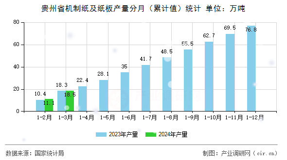 貴州省機(jī)制紙及紙板產(chǎn)量分月（累計(jì)值）統(tǒng)計(jì)