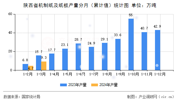 陜西省機制紙及紙板產(chǎn)量分月（累計值）統(tǒng)計圖