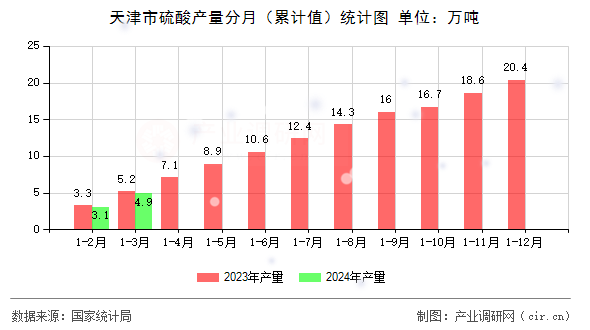 天津市硫酸產(chǎn)量分月（累計值）統(tǒng)計圖