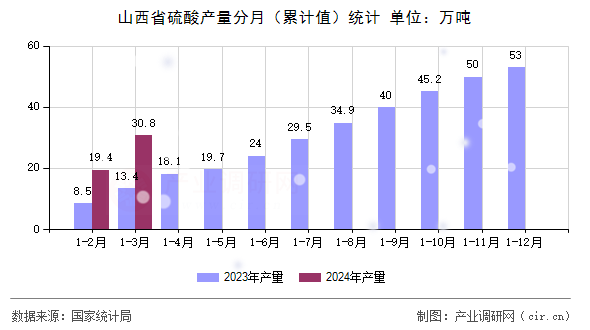 山西省硫酸產(chǎn)量分月（累計(jì)值）統(tǒng)計(jì)