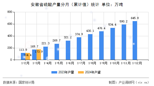 安徽省硫酸產(chǎn)量分月（累計值）統(tǒng)計