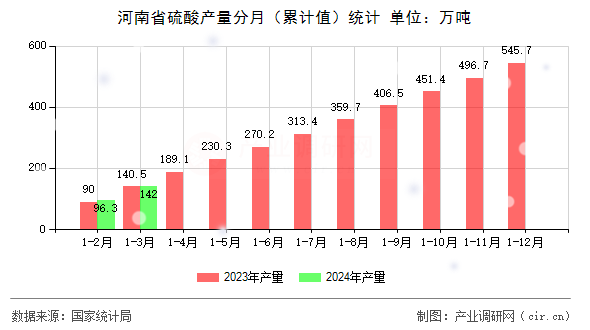 河南省硫酸產(chǎn)量分月（累計(jì)值）統(tǒng)計(jì)
