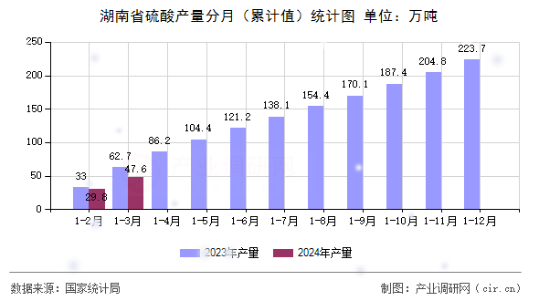 湖南省硫酸產(chǎn)量分月（累計值）統(tǒng)計圖