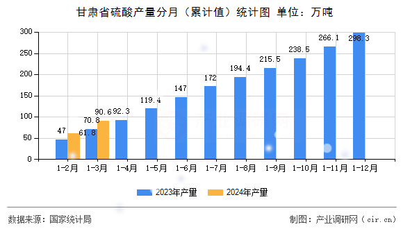 甘肅省硫酸產(chǎn)量分月（累計(jì)值）統(tǒng)計(jì)圖