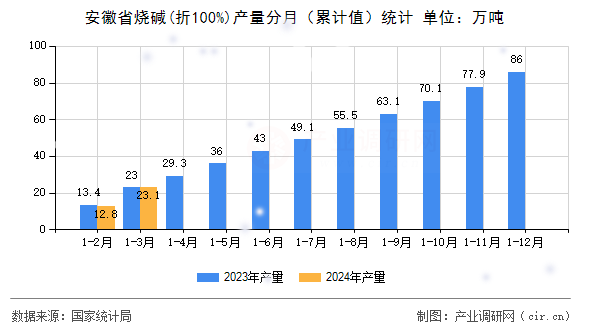 安徽省燒堿(折100%)產量分月（累計值）統(tǒng)計