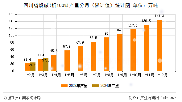 四川省燒堿(折100%)產(chǎn)量分月（累計值）統(tǒng)計圖