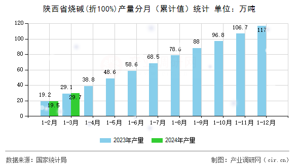 陜西省燒堿(折100%)產(chǎn)量分月（累計值）統(tǒng)計