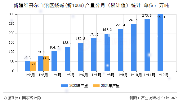 新疆維吾爾自治區(qū)燒堿(折100%)產(chǎn)量分月（累計值）統(tǒng)計