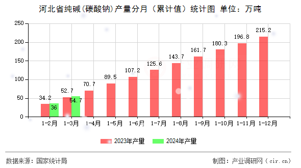河北省純堿(碳酸鈉)產(chǎn)量分月（累計(jì)值）統(tǒng)計(jì)圖