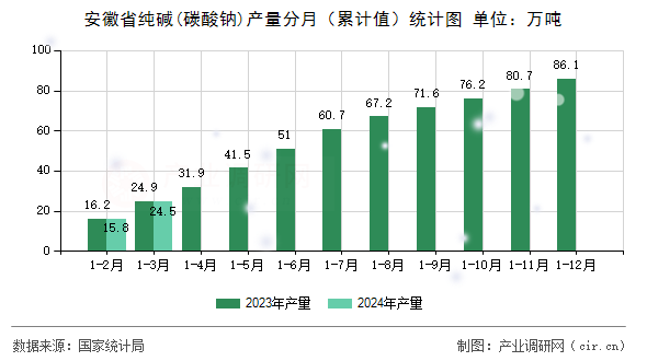 安徽省純堿(碳酸鈉)產(chǎn)量分月（累計值）統(tǒng)計圖