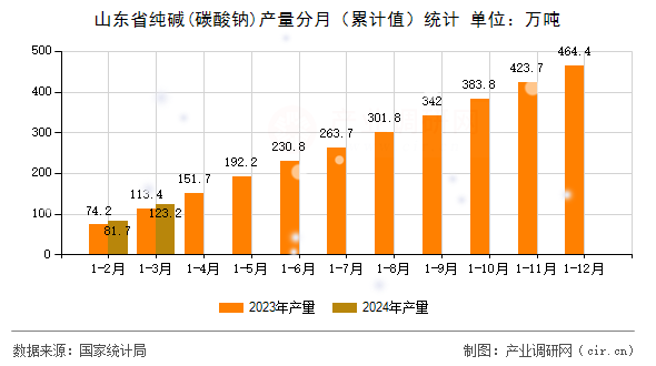 山東省純堿(碳酸鈉)產量分月（累計值）統(tǒng)計