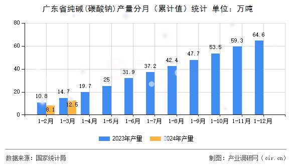 廣東省純堿(碳酸鈉)產(chǎn)量分月（累計值）統(tǒng)計
