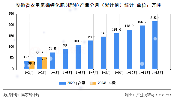 安徽省農(nóng)用氮磷鉀化肥(折純)產(chǎn)量分月（累計(jì)值）統(tǒng)計(jì)