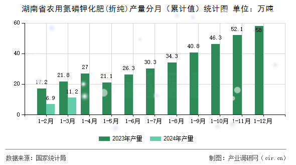 湖南省農用氮磷鉀化肥(折純)產量分月（累計值）統(tǒng)計圖