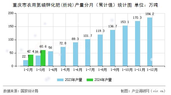 重慶市農(nóng)用氮磷鉀化肥(折純)產(chǎn)量分月（累計值）統(tǒng)計圖