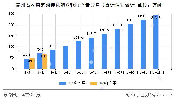 貴州省農(nóng)用氮磷鉀化肥(折純)產(chǎn)量分月（累計(jì)值）統(tǒng)計(jì)
